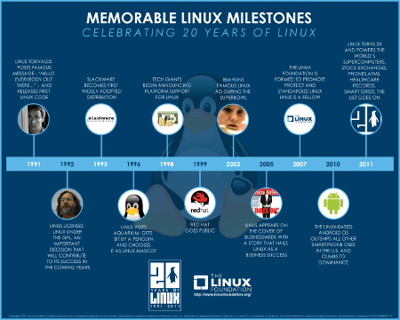 Infografia: Linux, 20 anys