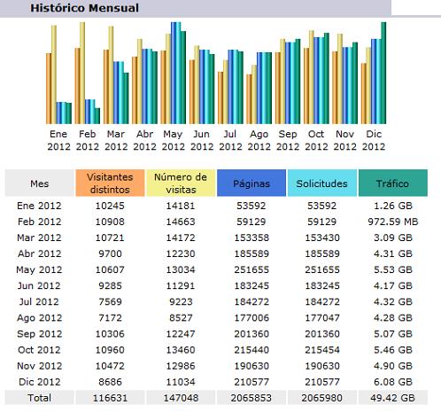 Estadístiques de consulta de Documat durant el 2012
